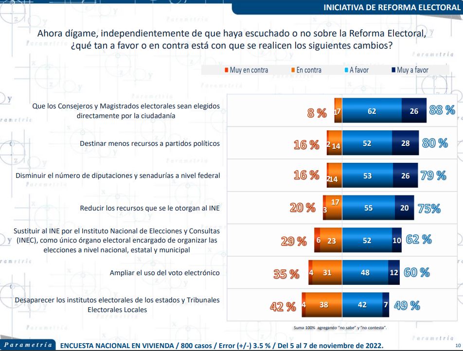 El 88% está de acuerdo en que los ciudadanos sean quienes elijan a los consejeros y magistrados | Foto: Encuesta Parametría