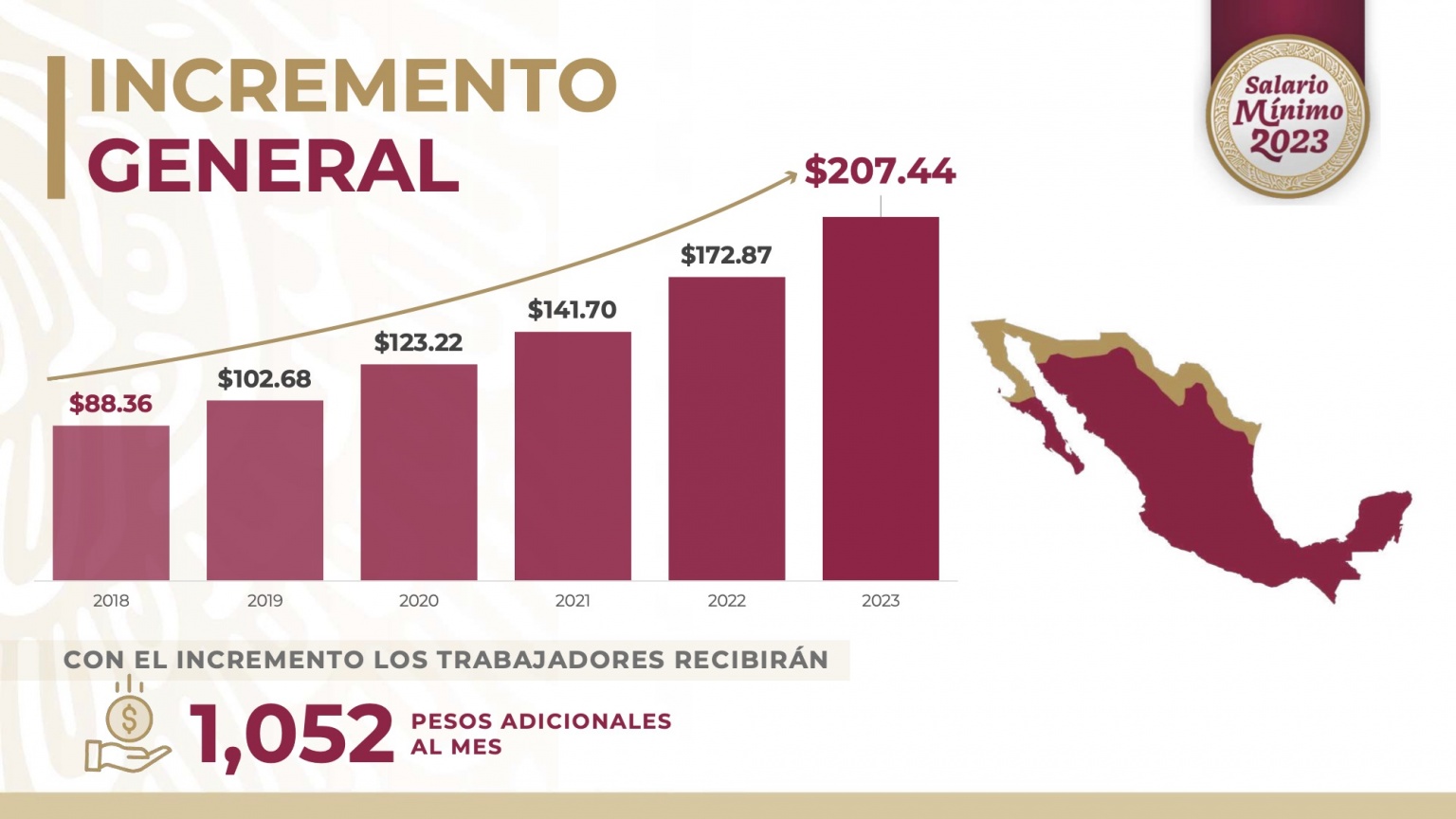 En la frontera el aumento será de mil 584 pesos mensuales | Foto: Presidencia