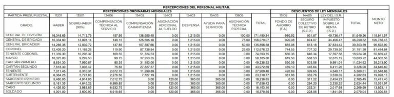 Cuál es el salario de un militar en México al mes 2023 DATANOTICIAS