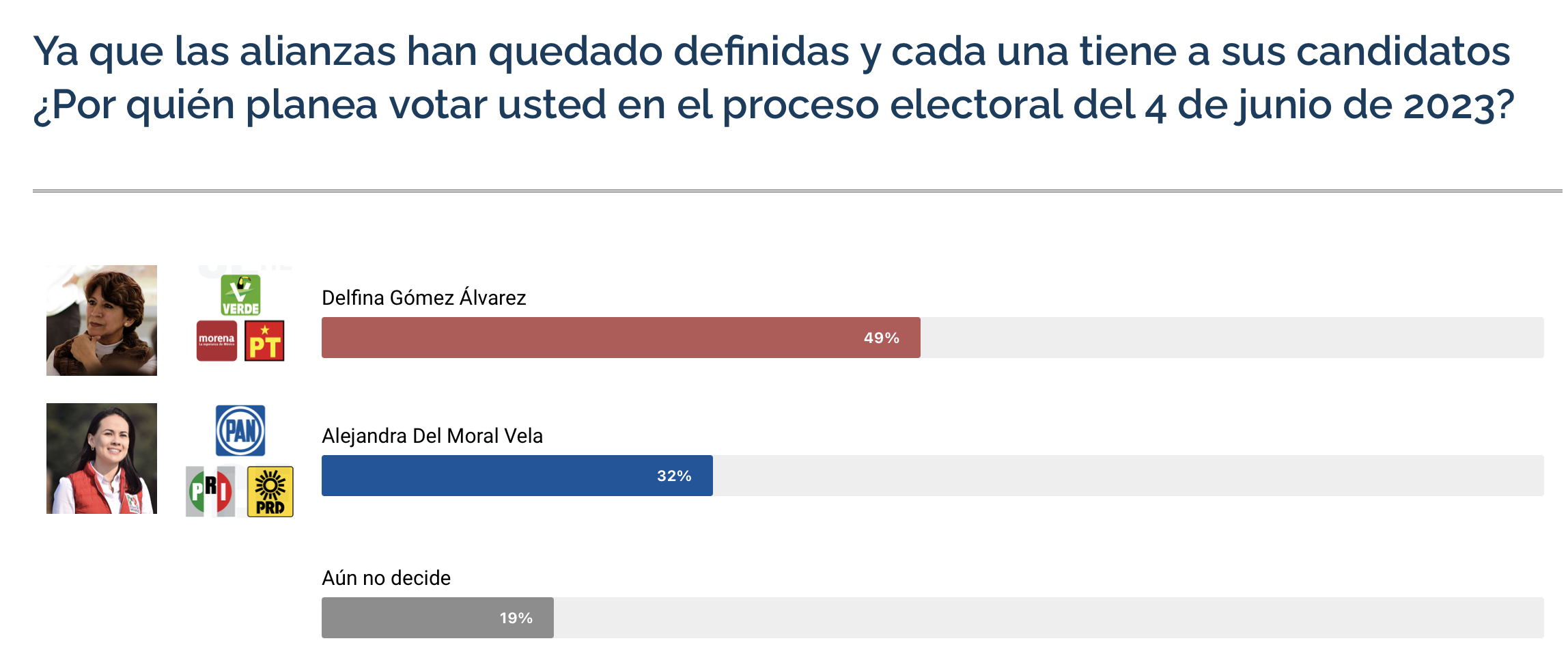 Alejandra Del Moral tiene una diferencia de 17% con Delfina Gómez.