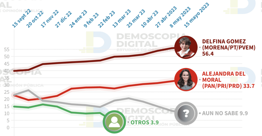 Encuestas Edomex 2023 Así van las candidatas rumbo al cierre de