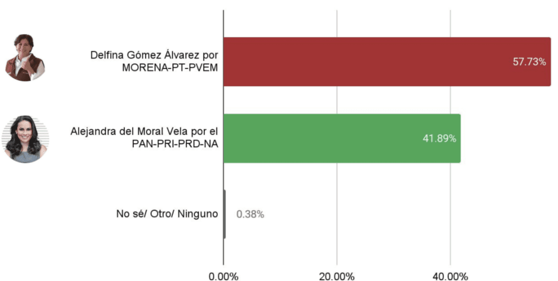 Encuestas Edomex Ltimas Mediciones Antes Del Cierre De Campa A