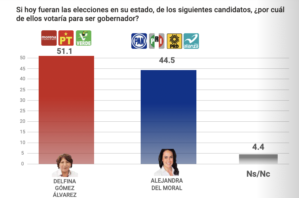 Delfina Gómez puntera en la tendencia del voto Edomex.