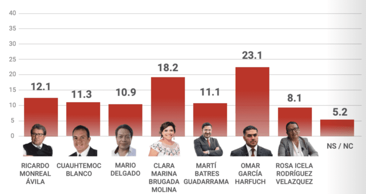 Encuestas Jefe De Gobierno Cdmx As Van Los Aspirantes Datanoticias