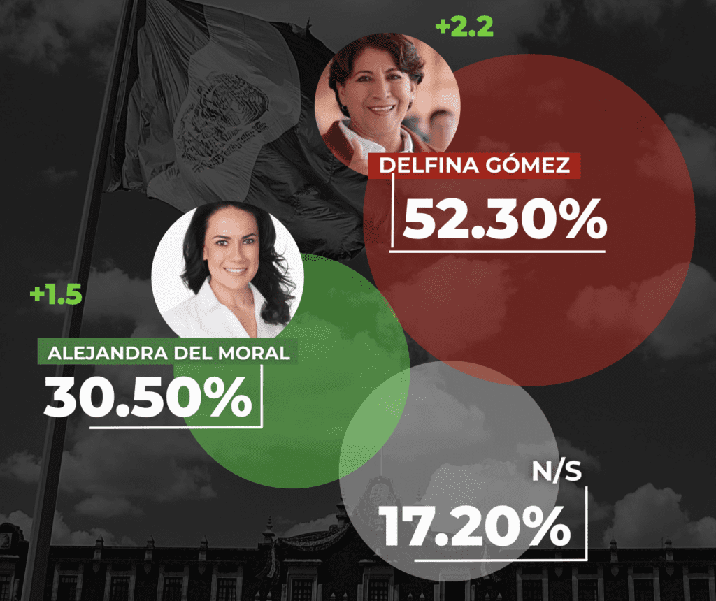 Encuestas Edomex A Un Mes De Las Elecciones As Va La Contienda