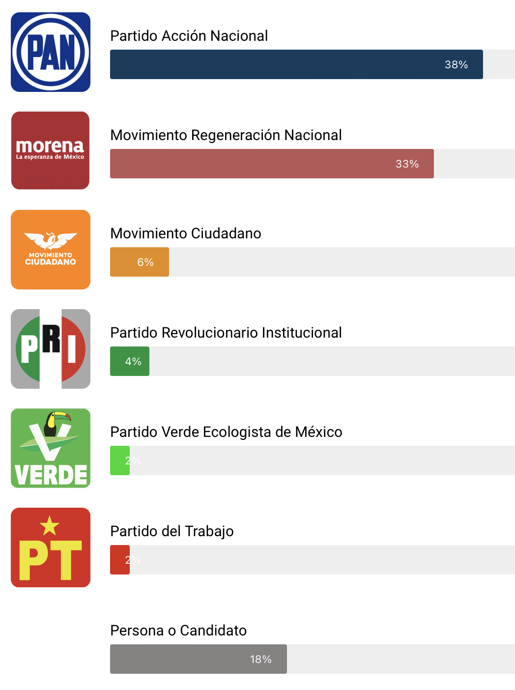 Encuestas Guanajuato de CE Research 