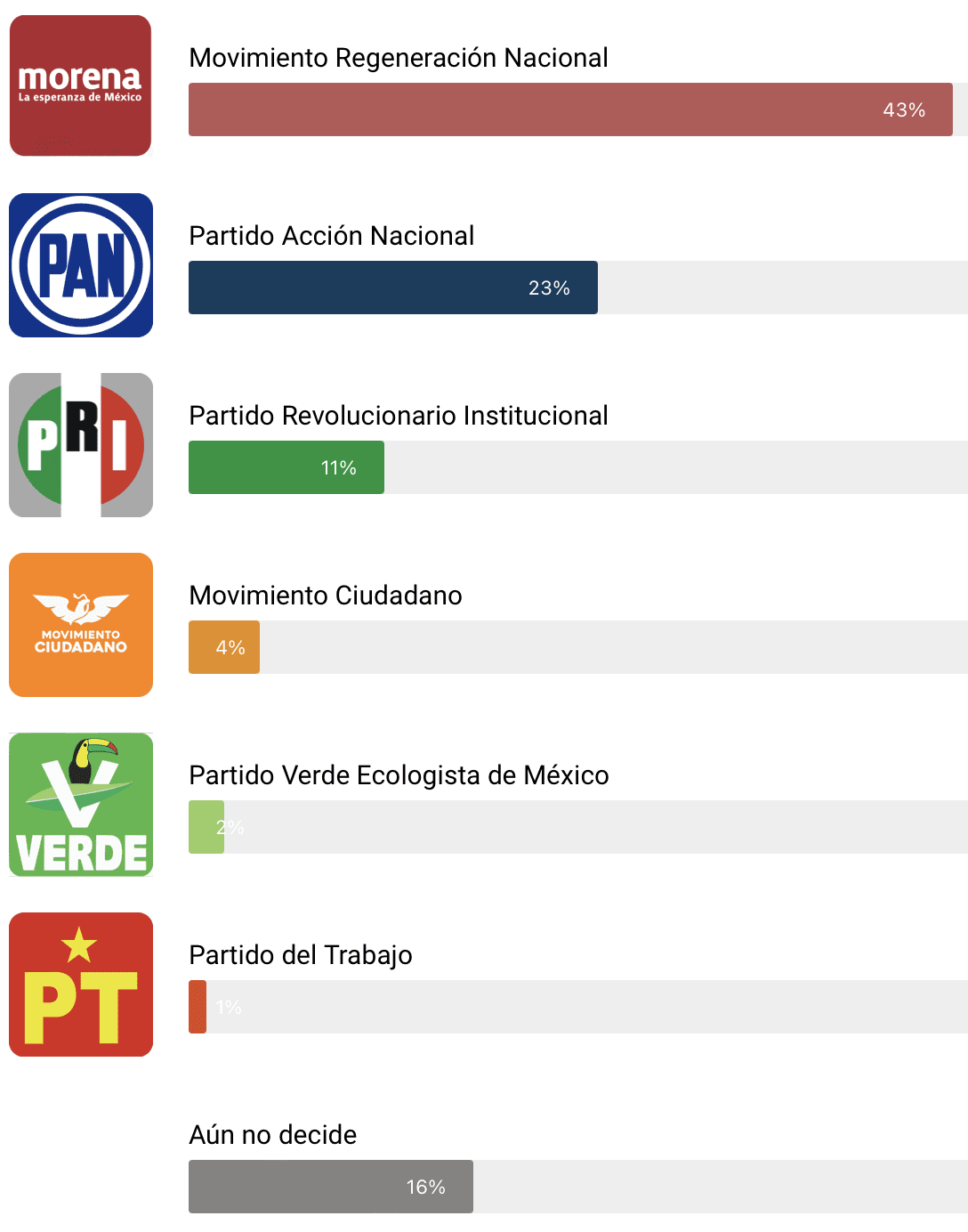 Encuestas Puebla Morena Y Pan Los Partidos Que Ya Tienen Un