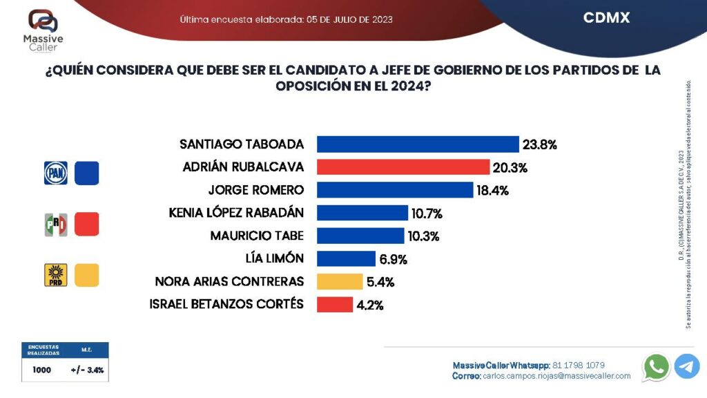 Encuestas Jefe De Gobierno Cdmx As Van Los Aspirantes Datanoticias