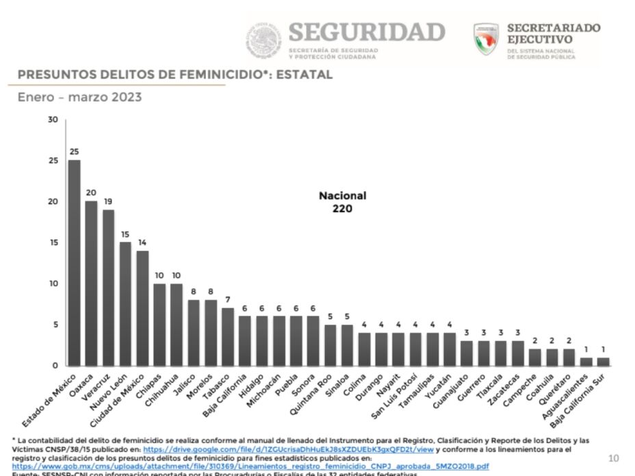 Feminicidios en México 2023