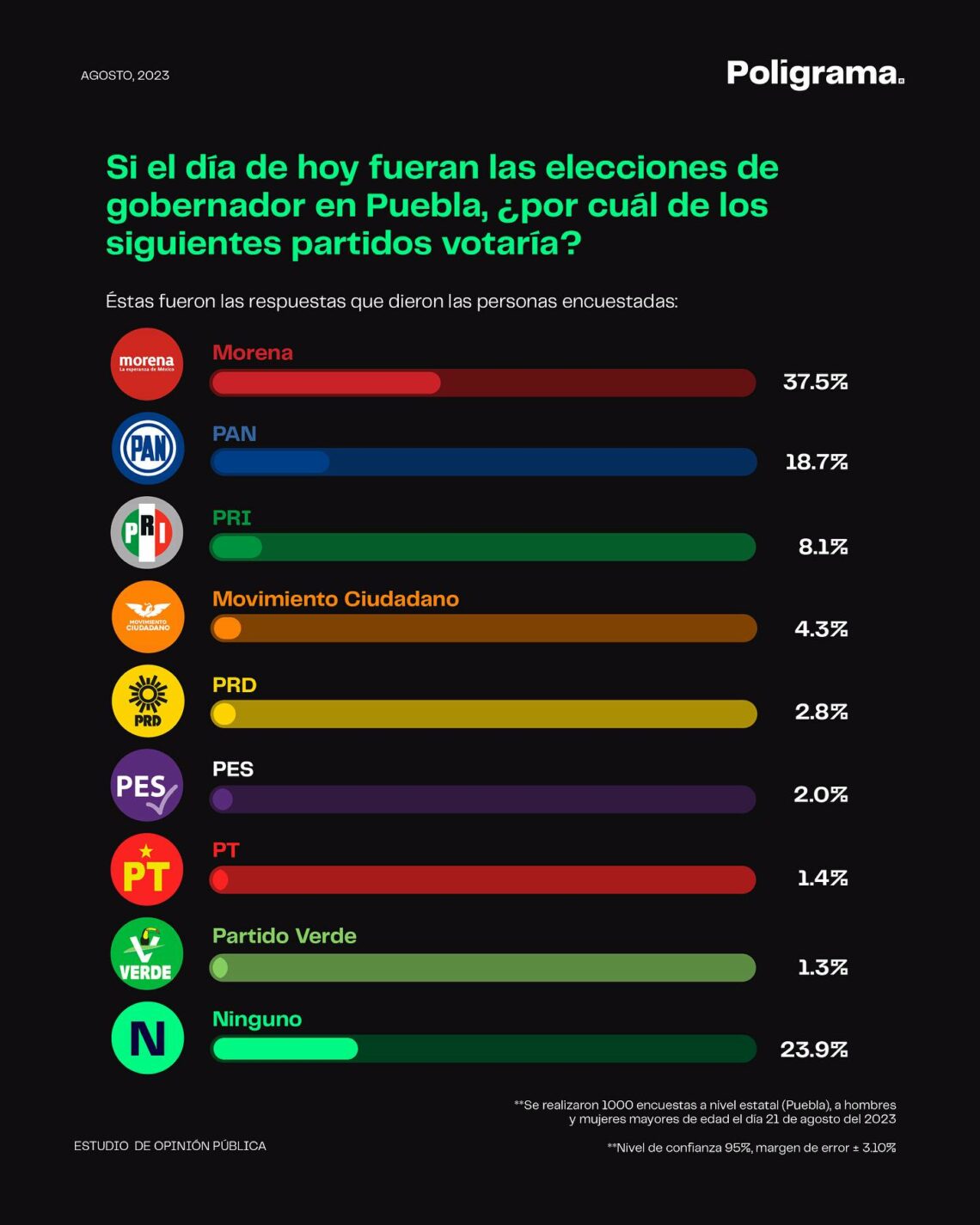 Encuestas Puebla Morena Lidera La Contienda Datanoticias