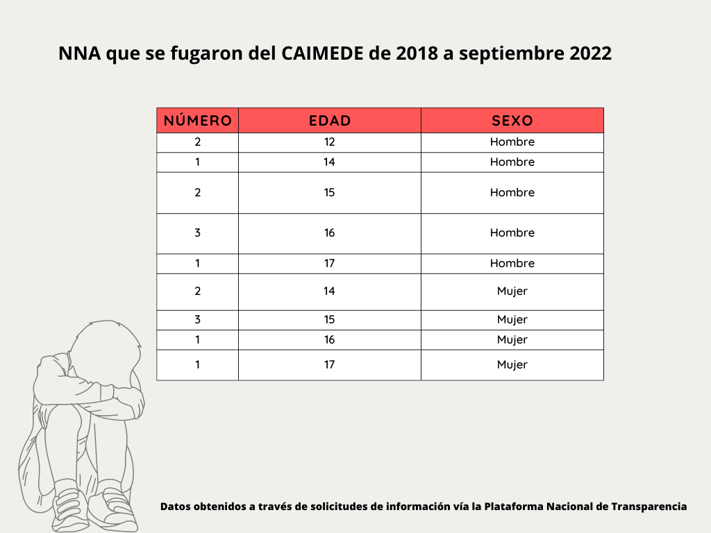 Número de menores que han desaparecido bajo la tutela del DIF Yucatán de 2018 a 2022. Crédito: Claudia Victoria Arriaga Durán y Melva Frutos.