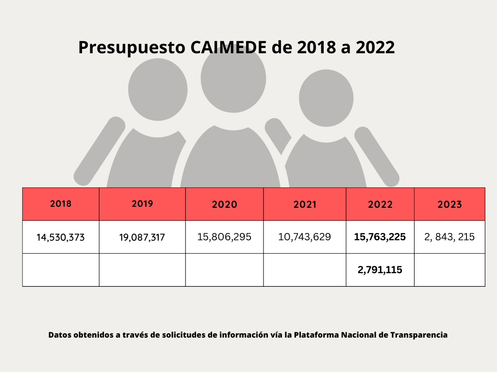 Presupuesto del único albergue del DIF Yucatán para menores del 2018 a 2022 e inconsistencia presupuestal del 2022.  Crédito: Claudia Victoria Arriaga Durán y Melva Frutos.