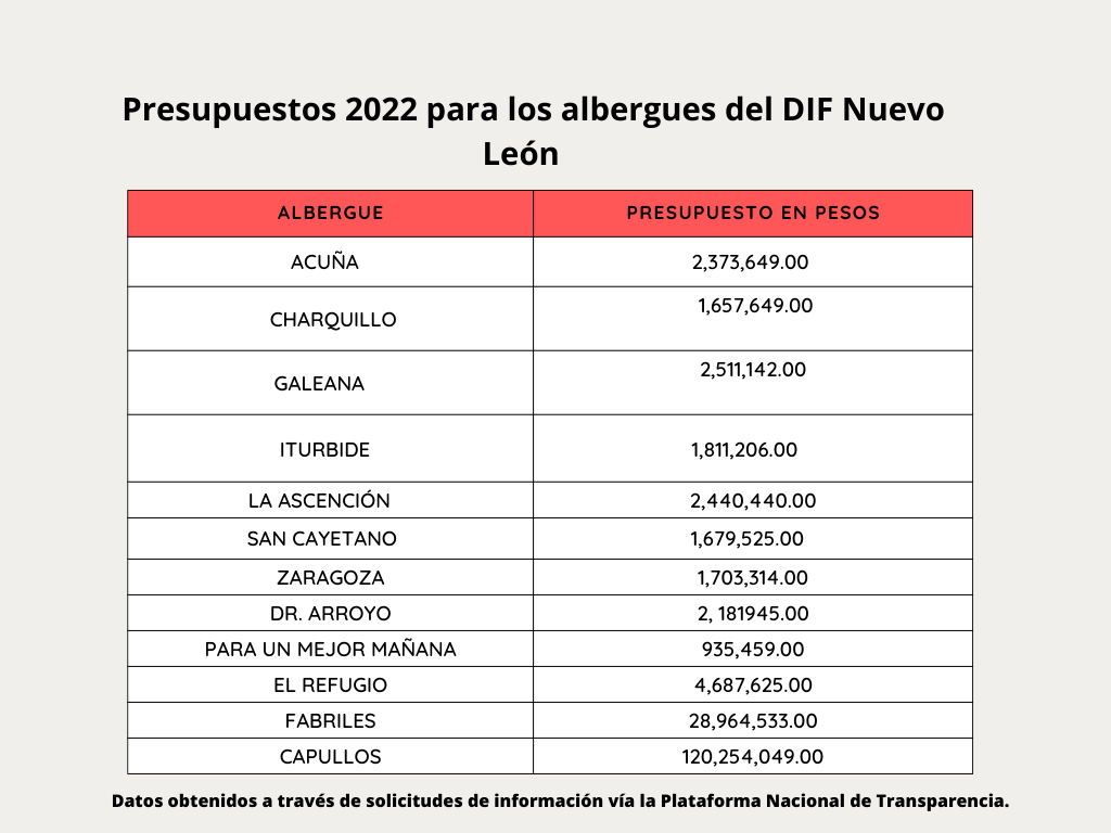 Presupuesto correspondiente al 2022 de los 12 Centros de Atención Social (CAS) que hay en Nuevo León. Crédito: Claudia Victoria Arriaga Durán y Melva Frutos.