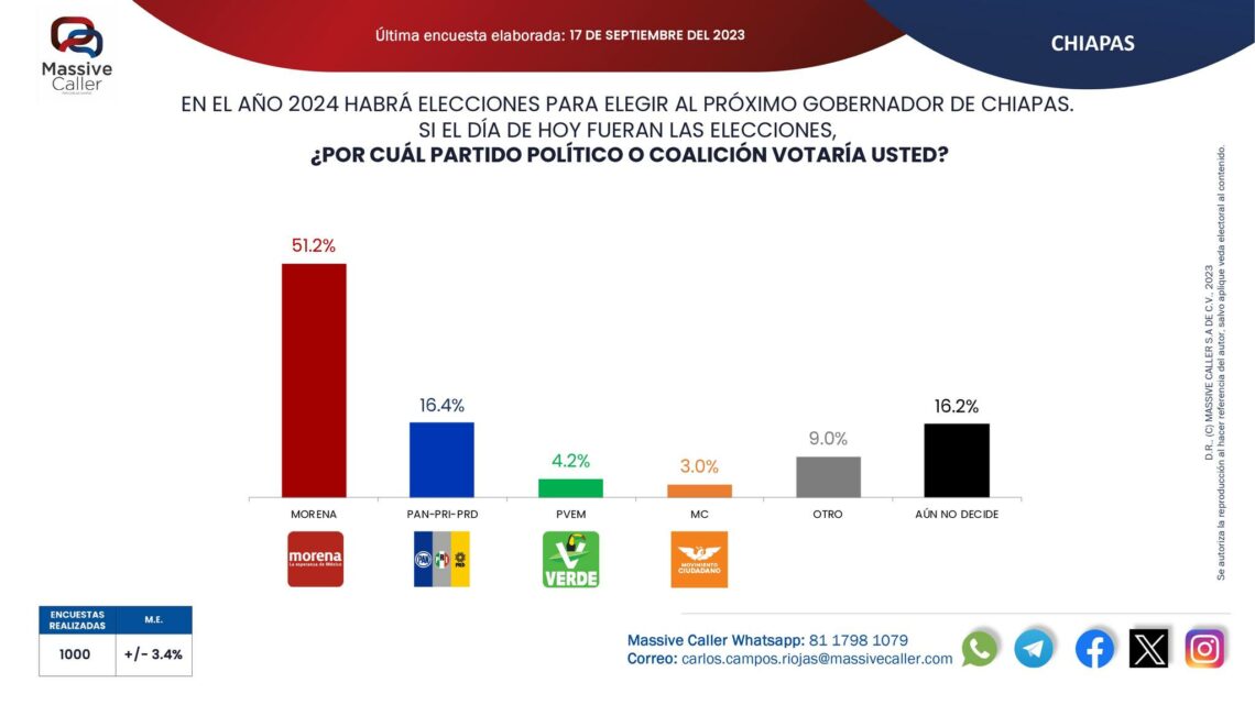 Encuestas Chiapas 2024 Así van los aspirantes a la gubernatura