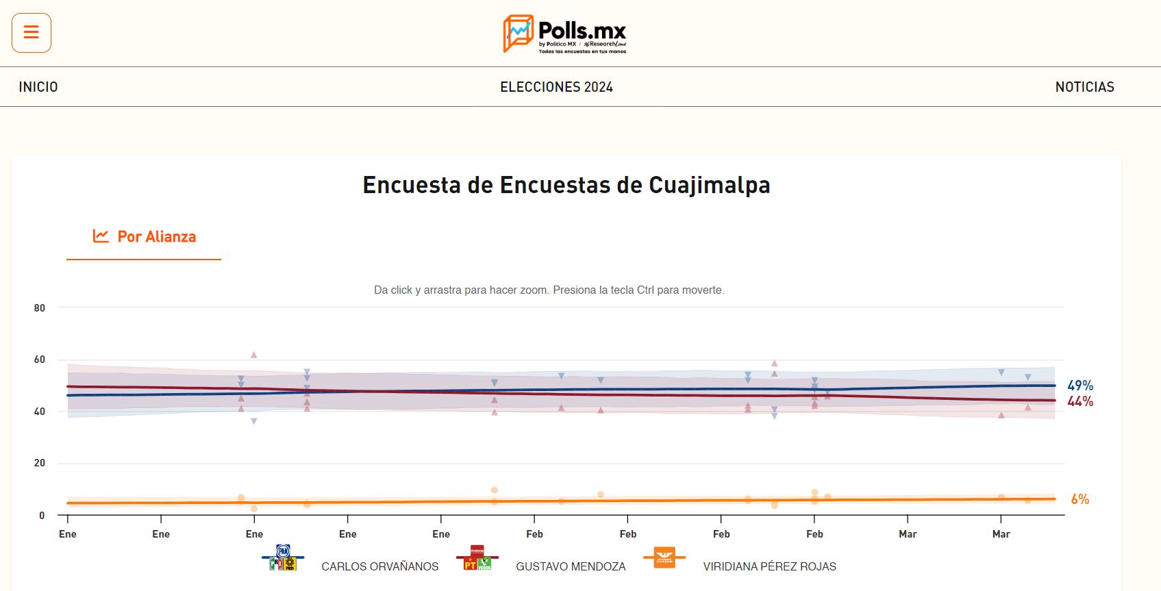 candidatos cuajimalpa 2024 encuestas 1