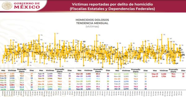 Homicidios-dolosos-al-día-AMLO-2018-2021
