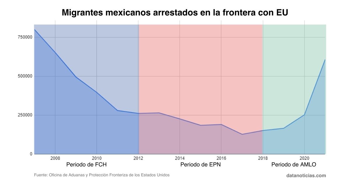 Migración de mexicanos a Estados Unidos rompe récord con AMLO 2 (1)