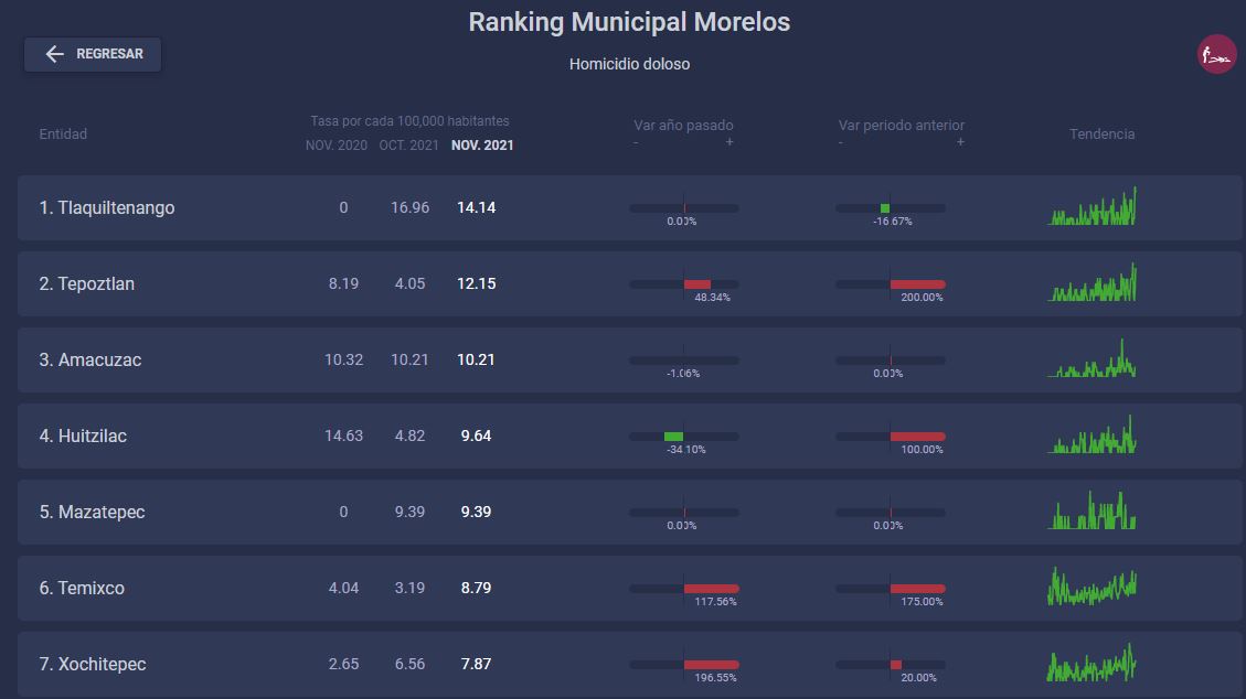 Así es como han aumentado los homicidios en Morelos | Foto: ONC