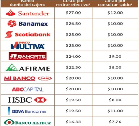 Estas son las comisiones que cobran Citibanamex y Banco Azteca | Foto: CONDUSEF