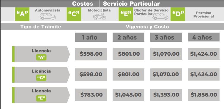 Estos son los costos para la licencia en Edomex para 2022 Foto: SEMOVI Edomex