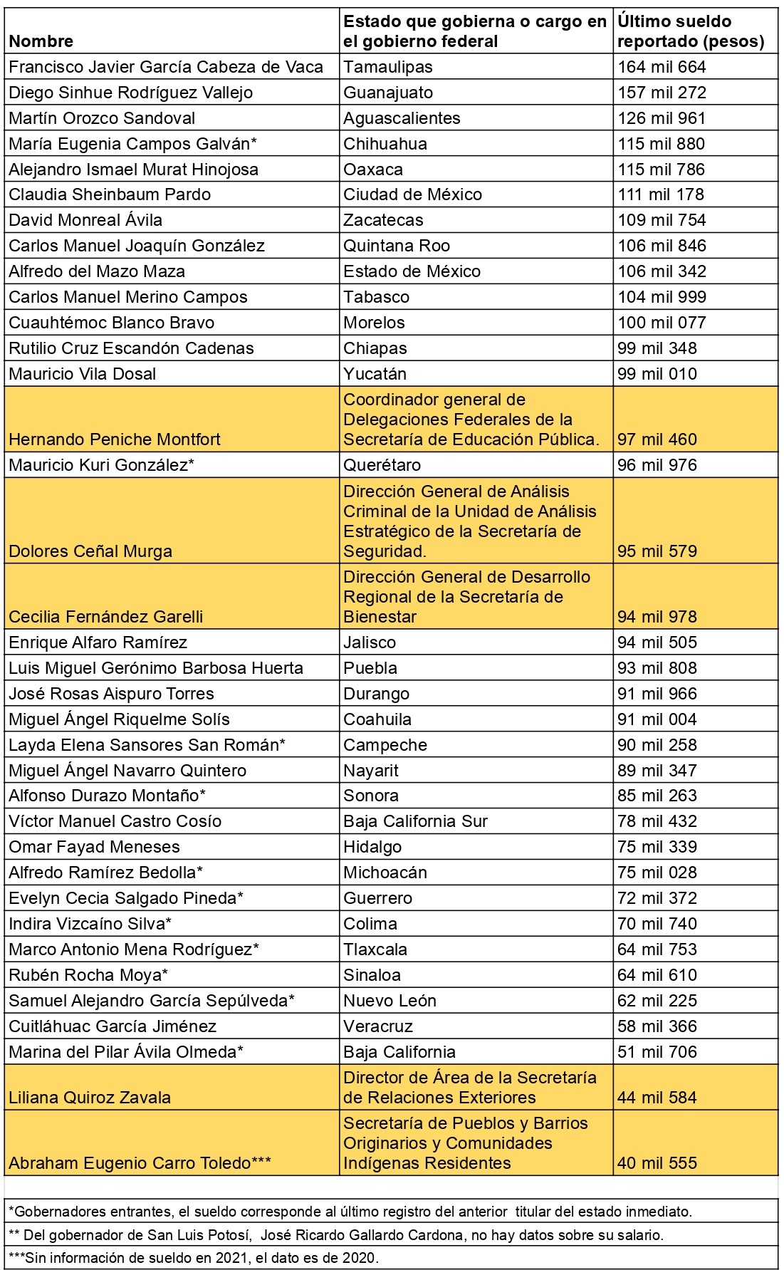 Ex integrantes de Ayudantía con sueldos actuales menores a 100 mil pesos, comparados con gobernadores de los estados. Datos: PNT y transparencia estatales.