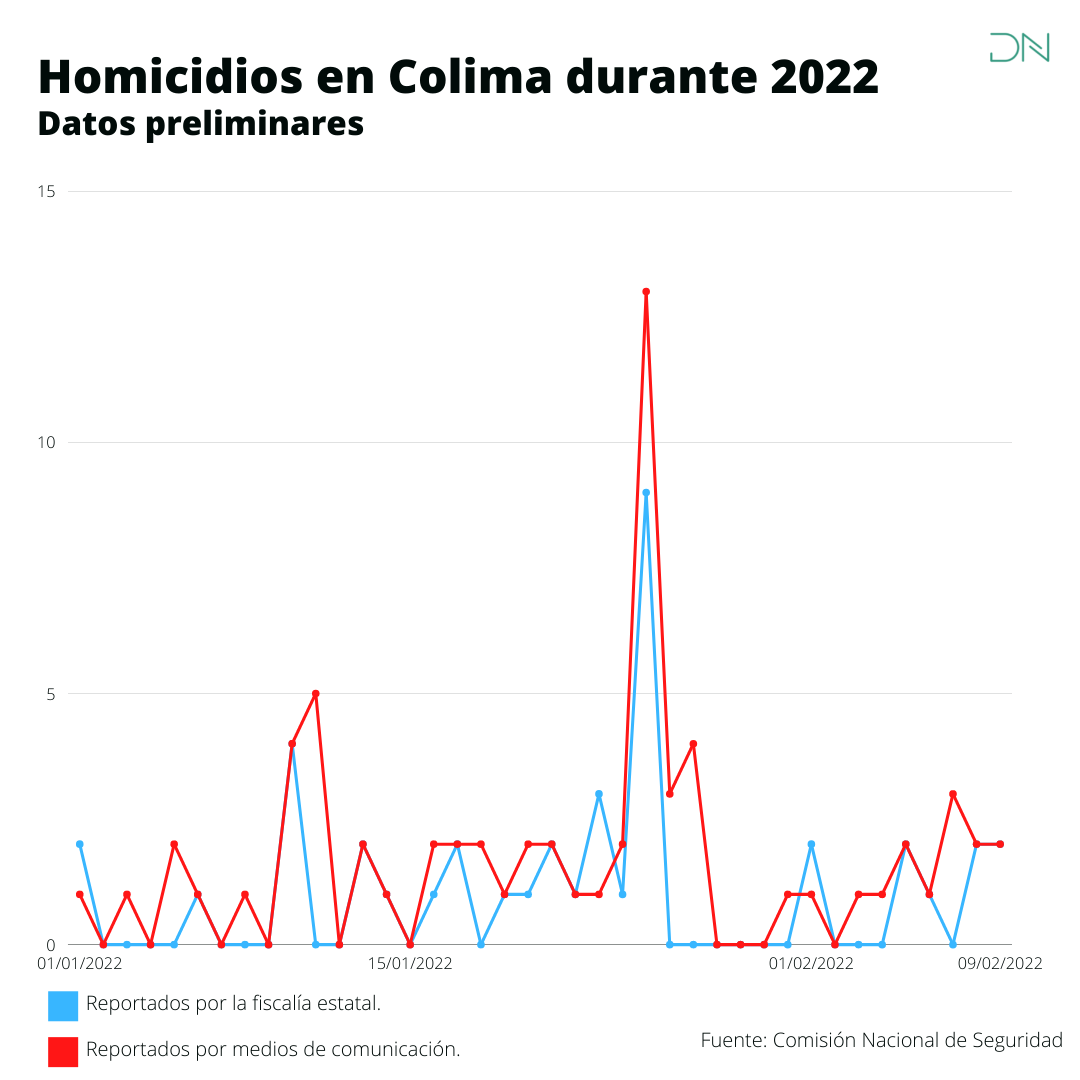Homicidios en Colima durante 2022 portada (1)