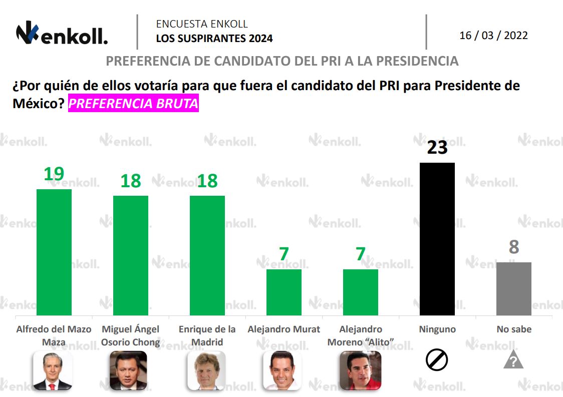 De Mario Delgado a Marko Cortés ¿Qué se juegan los líderes 2