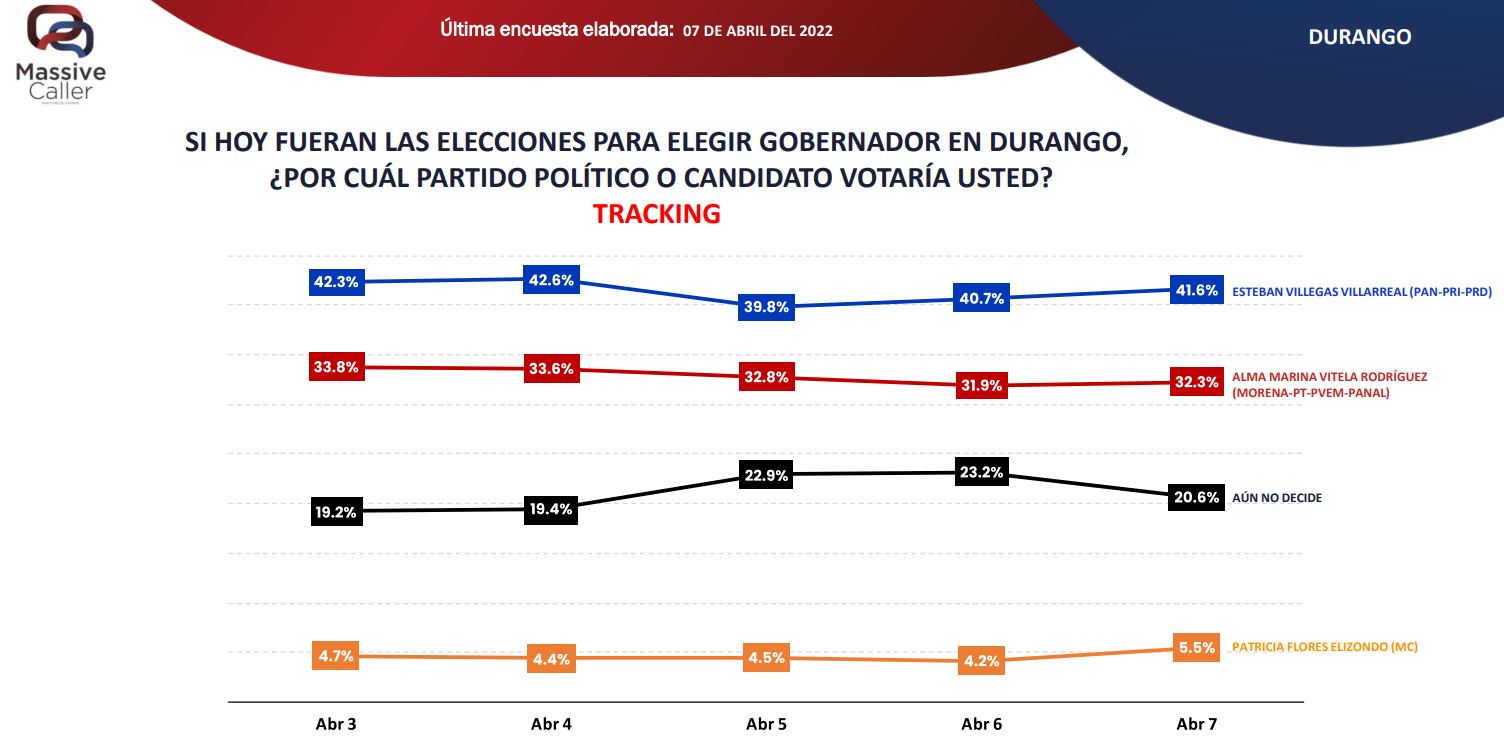 Elecciones Durango 2022. Morena acorta distancia en la gubernatura más cerrada 3