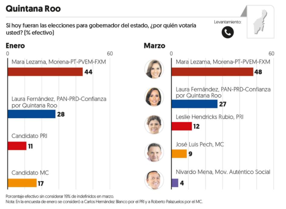 Elecciones Quintana Roo 2022 Mara Lezama y Morena con ventaja 2 a 1 en 2