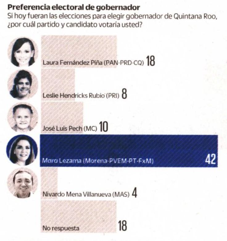 Elecciones Quintana Roo 2022 Mara Lezama y Morena con ventaja 2 a 1 en encuestas 4