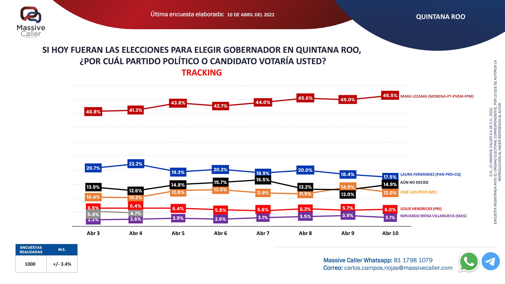 Elecciones Quintana Roo 2022 Mara Lezama y Morena con ventaja 2 a 1 en encuestas 7