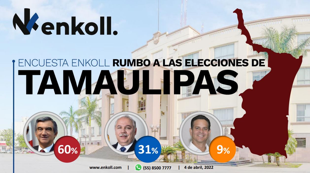 Elecciones Tamaulipas 2022. Américo Villarreal no tiene competencia según encuestas 2