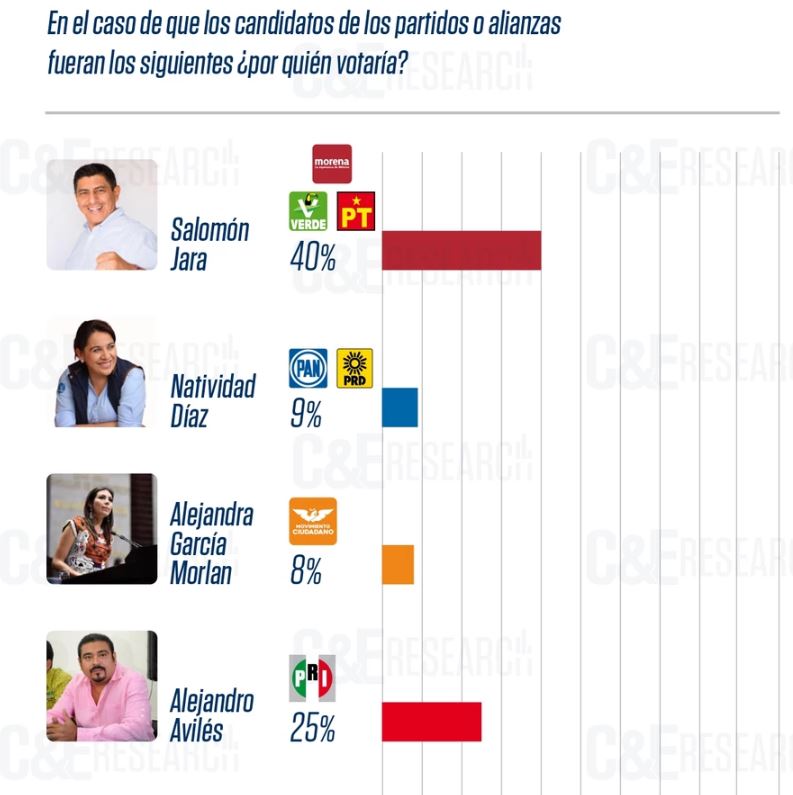 Elecciones en Oaxaca Salomón Jara, de Morena, lidera encuestas en arranque de campañas 4