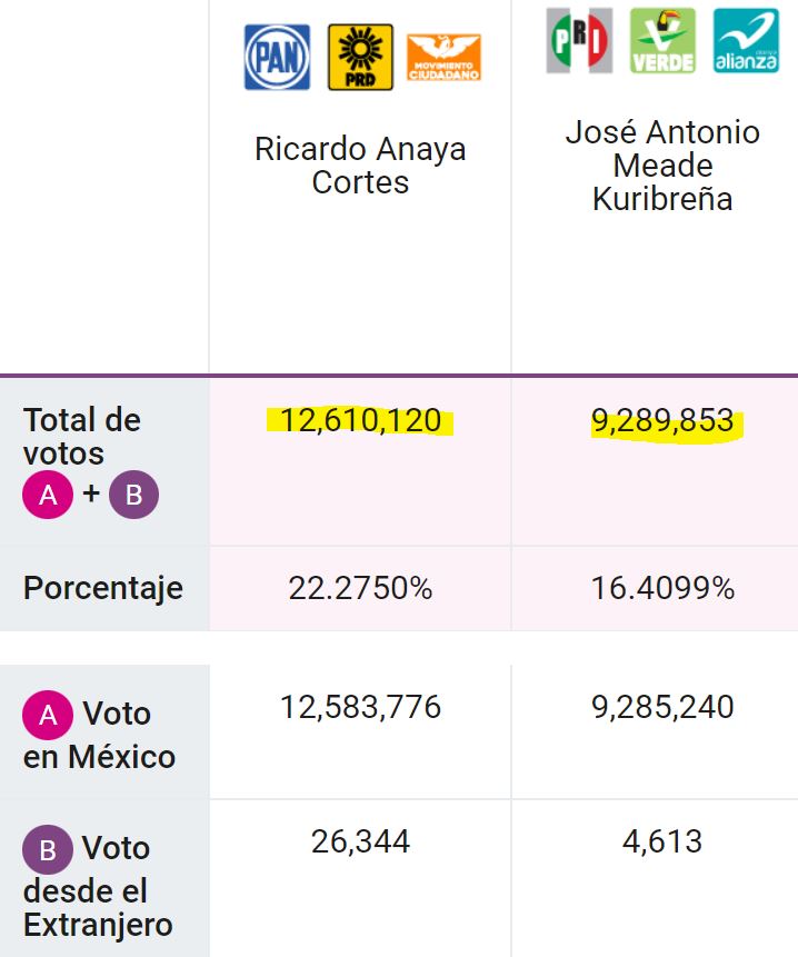 Revocación de mandato Morena supera con votos a PRI y PAN de 2018 y 2021 8
