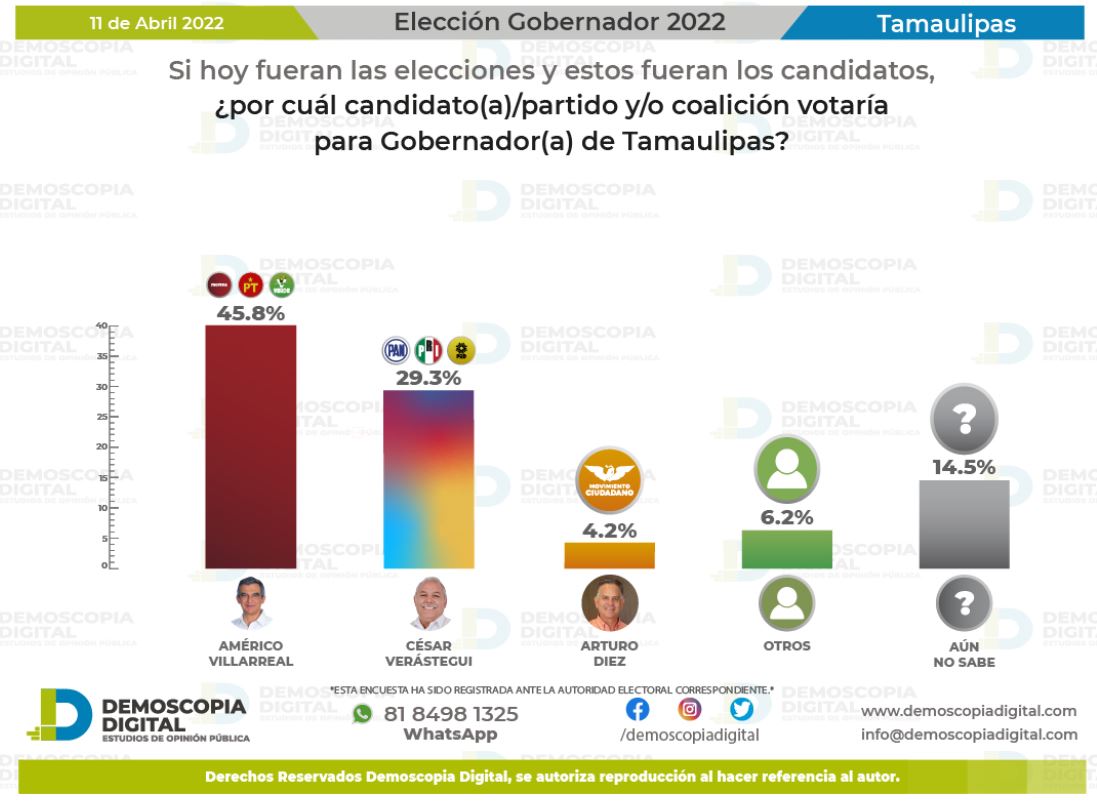 encuestas Tamaulipas 2022 4