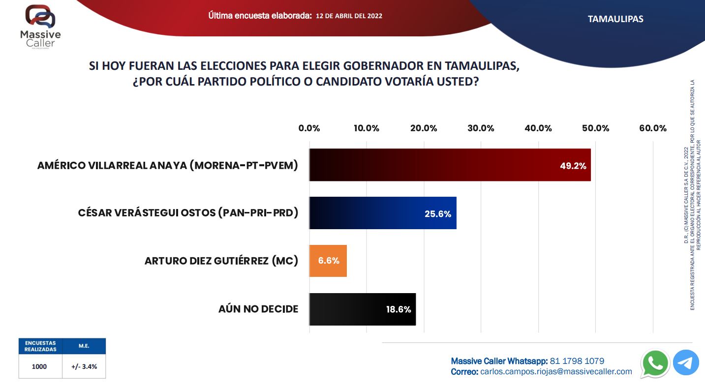encuestas Tamaulipas 2022