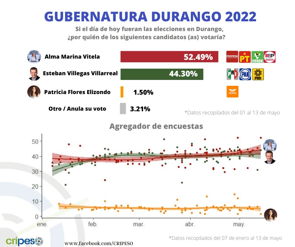 Elecciones Durango 2022 Marina Vitela se coloca arriba en las encuestas 3