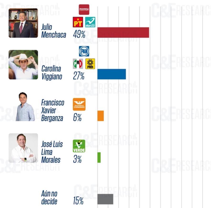 Encuestas Hidalgo 2022 Cómo avanzan los candidatos para gobernador C&E