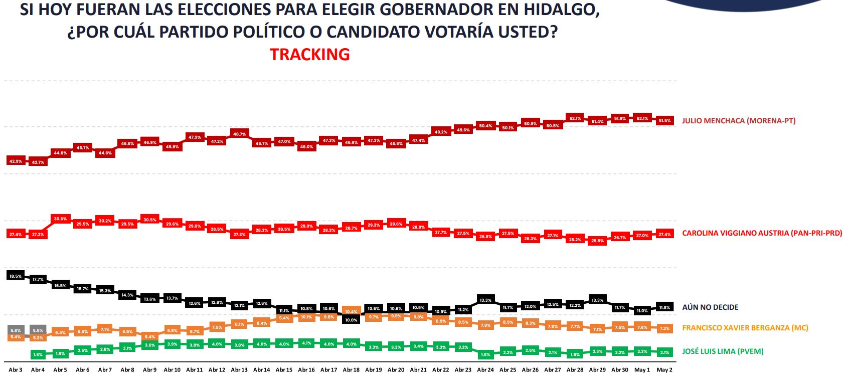 Encuestas Hidalgo 2022 Cómo avanzan los candidatos para gobernador massive caller