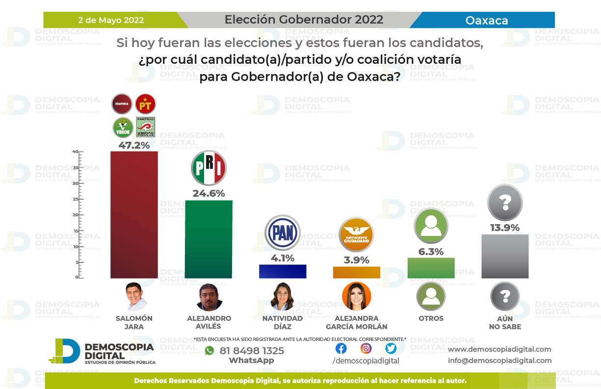 Encuestas para gobernador Oaxaca 2022  demoscopia