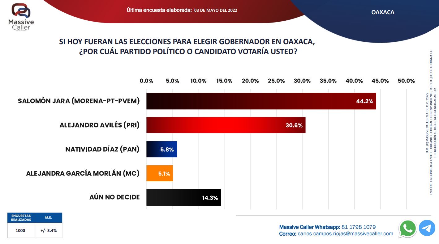 Encuestas para gobernador Oaxaca 2022  massive caller