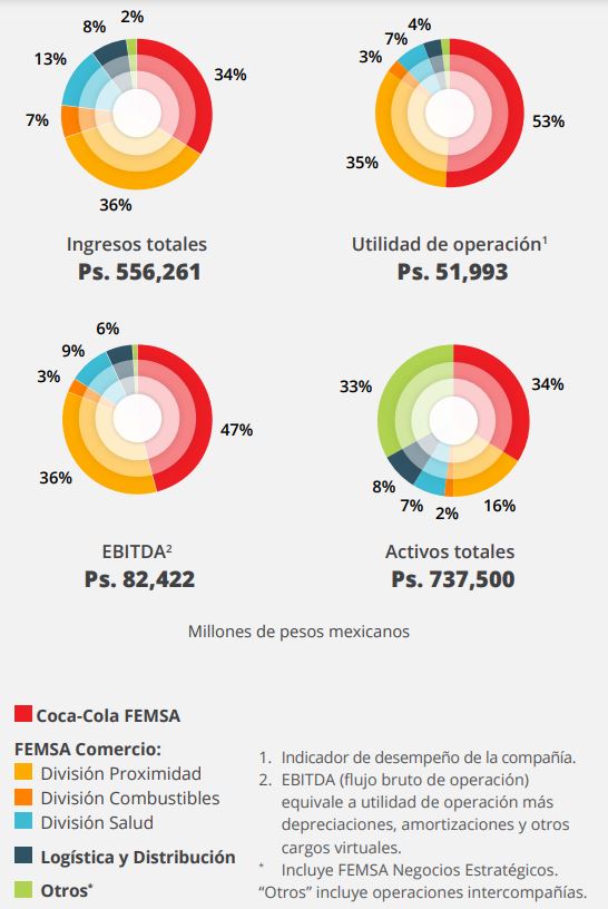 FEMSA invade Latinoamérica con miles de tiendas OXXO 5