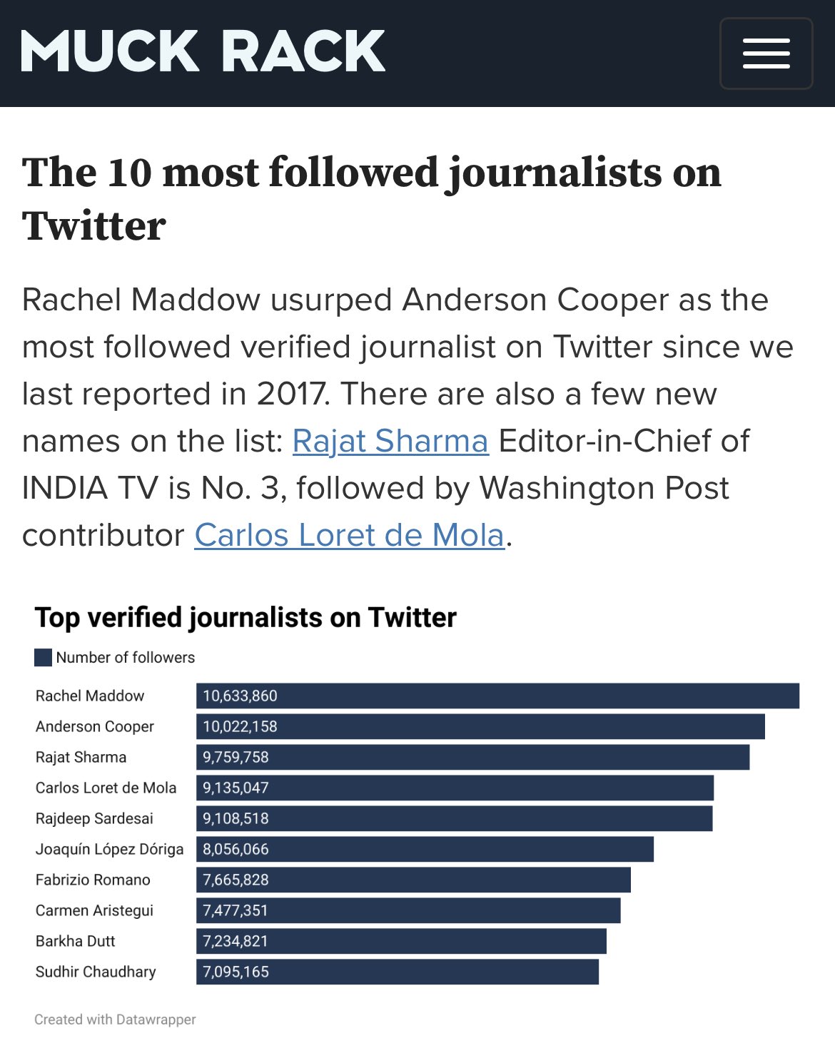 Este es el ranking de periodistas con mayor número de seguidores en Twitter | Foto: Twitter Carlos Loret 