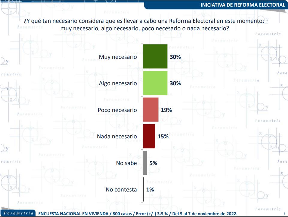 El 30% de los encuestados considera que es muy necesario realizar una reforma electoral | Foto: Encuesta Parametría 