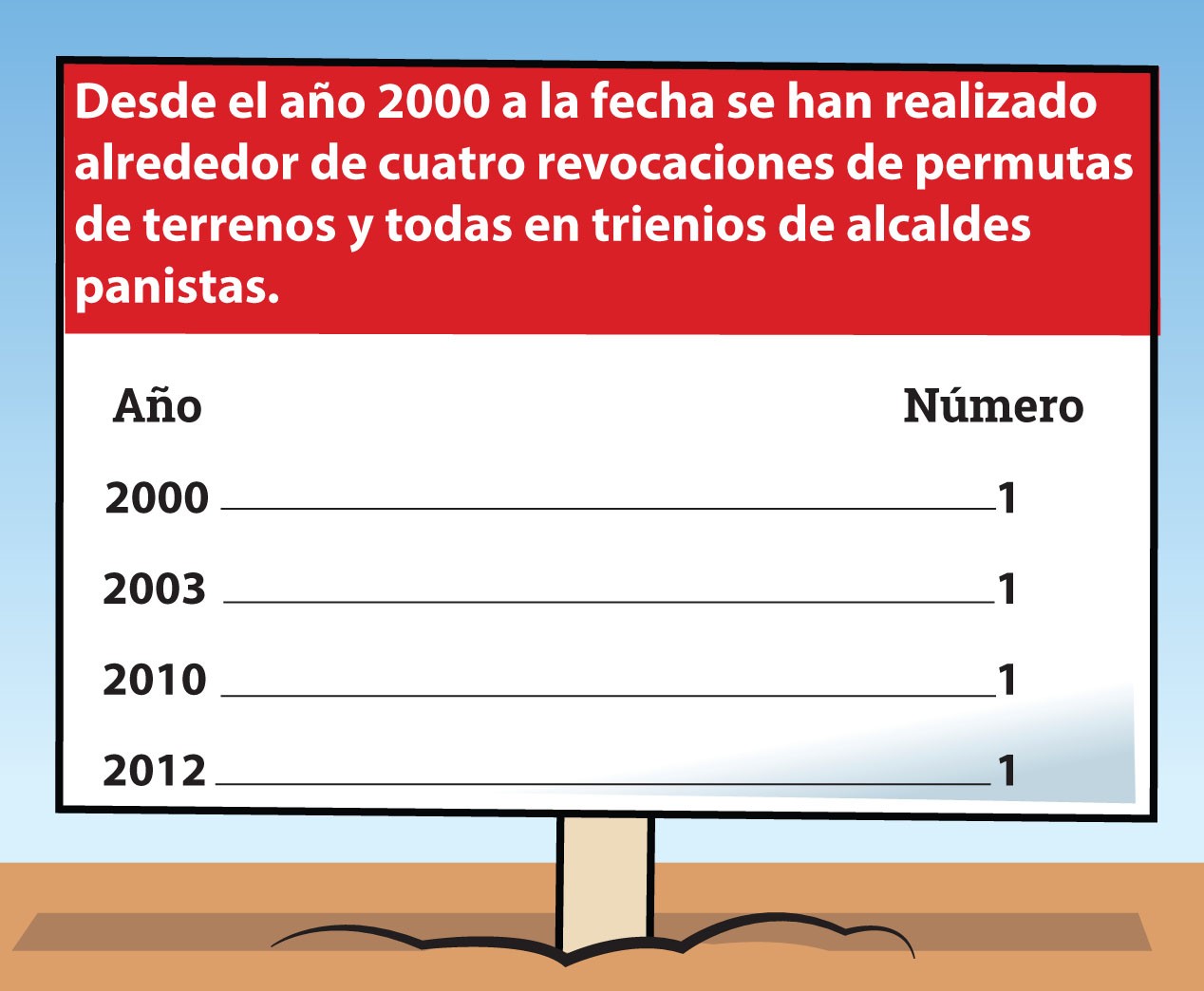 De acuerdo al folio 260498322000611 expedido por la Plataforma Nacional de Transparencia, desde el año 2000 al 2022 se autorizaron cuatro acuerdos de revocaciones de asignaciones de permutas en Hermosillo en administraciones panistas, entre ellos el del esposo de Verónica Luna, Osbaldo Gámez Murrieta. 
