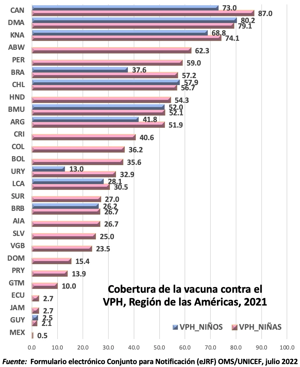 México es el país que menos invierte en combatir el VPH en la región portada