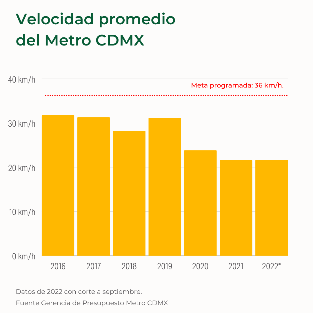 Velocidad promedio del Metro CDMX lento datanoticias 1