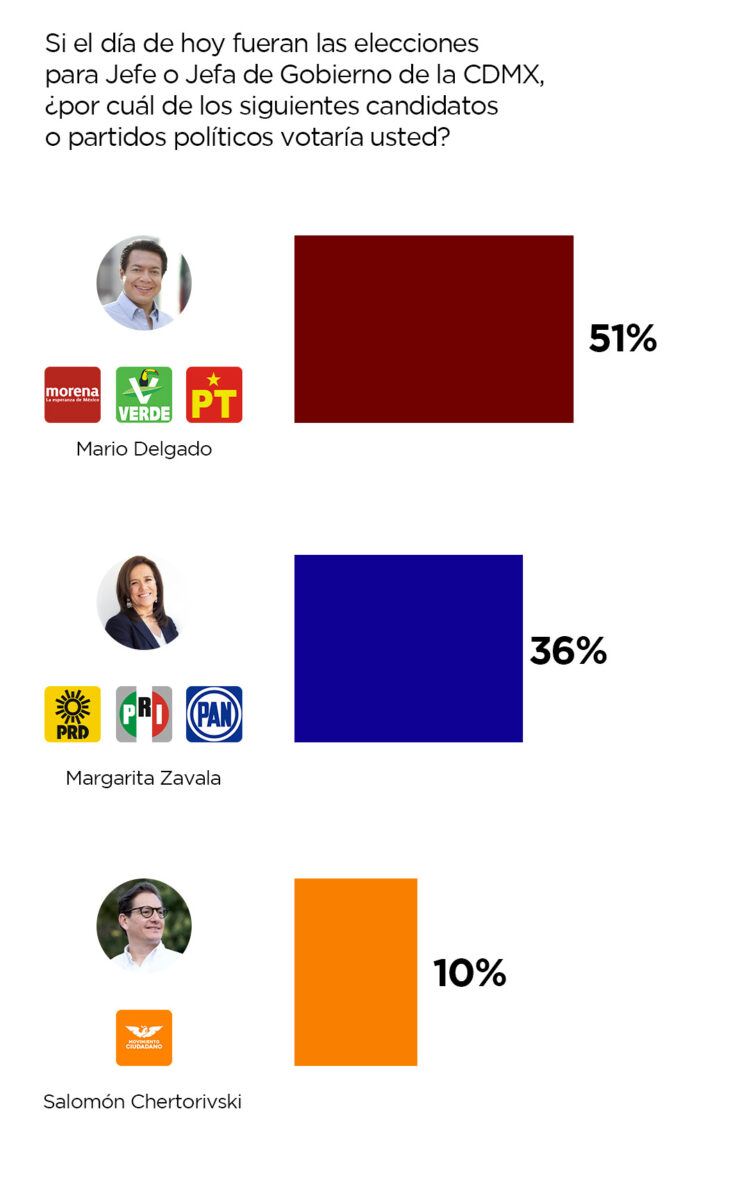 Encuesta pone a Morena a la cabeza rumbo a las elecciones de CDMX en