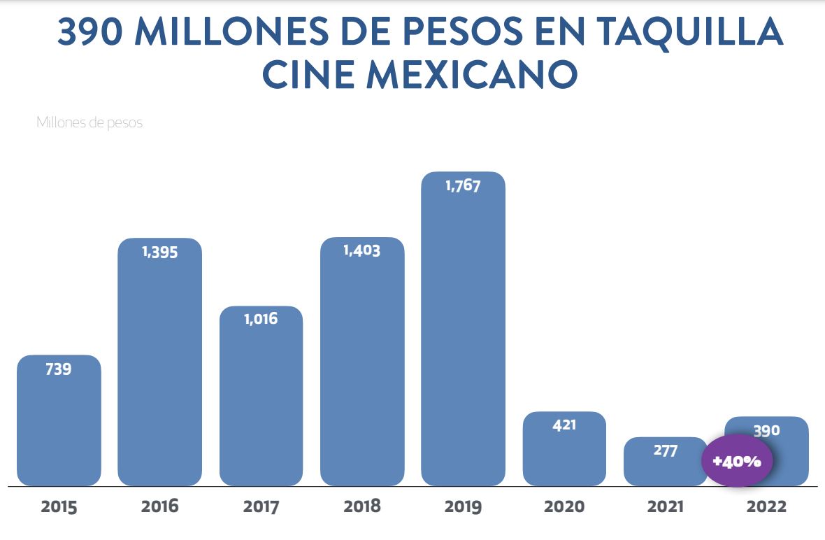 Cine mexicano logra menos del 4 de la taquilla en 2022 7