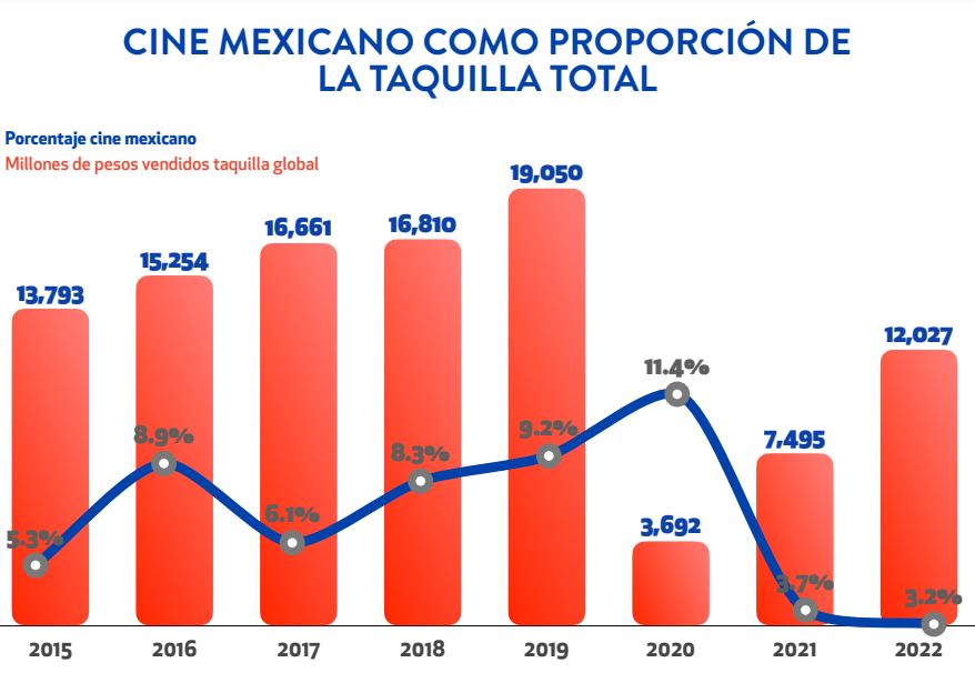 Cine mexicano logra menos del 4 de la taquilla en 2022 987654